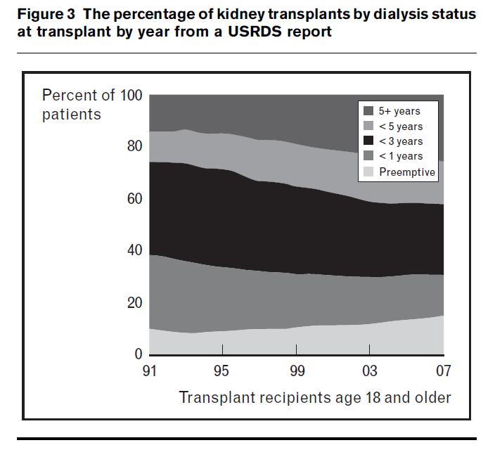 Despite advantages, pre-emptive kidney