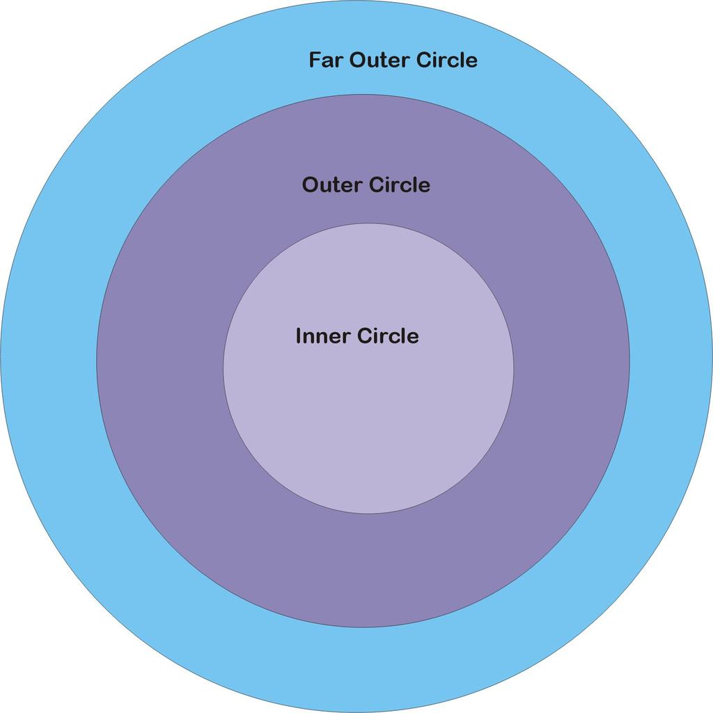 Circle Exercise o Circle of intimacy (closest to you) o Circle of friendship (friends & relatives) o
