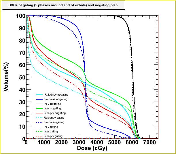Gating vs non-gating plan normal tissue sparing and tumor dose escalation