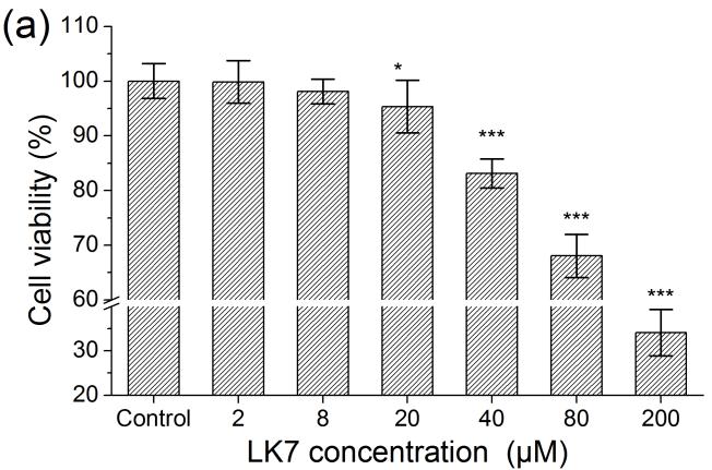 Figure S6. Cytotoxicity of PC12 induced by the self-assembly of LK7 using (a) MTT assay and (b) LDH leakage assay. In the MTT assay, the cell viability treated with PBS buffer only was set to 100%.