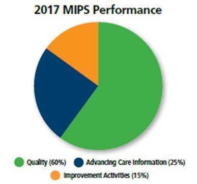 Why Participate? Approved for 7 mediumweight Improvement Activities under MIPS.