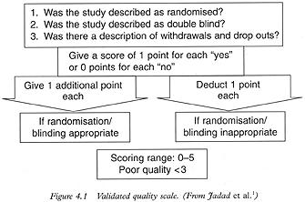 Quality assessment: Jadad Scale for quality of RCTs Jadad AR, et al.