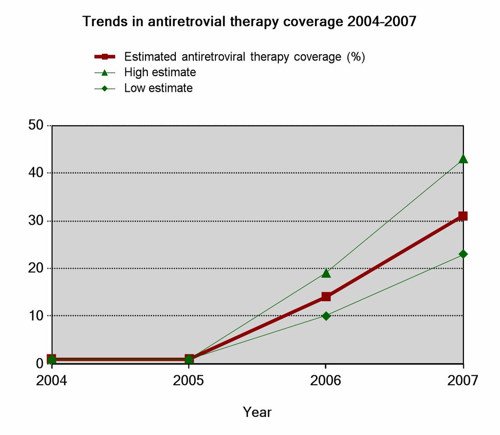 Estimated number of people receiving antiretroviral therapy 2004 2005 2006 2007 Both sexes <100 <100 <500 1 000 Low estimate <500 1 000 High estimate <200 <200 500 1 200 Estimated number of people