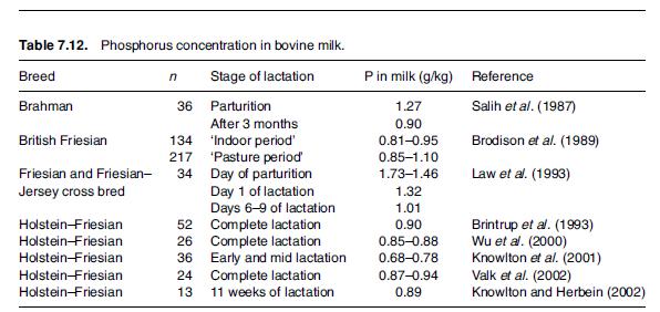 3 Milk Retention P EFFICIENCY = P intake (P in milk + P growth) / P intake Current requirements: 0.9-1.0 g P/kg Milk (NRC, 2001, COMV 2005) Klop et al.