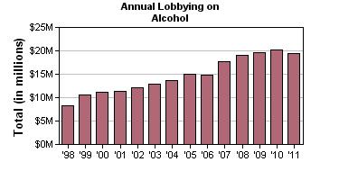 Federal Lobbying: 2011 2011 Spending DISCUS: $4.8 million ABInBev: $3 million SABMiller: $2 million Diageo: $2.2 million WSWA: $1.