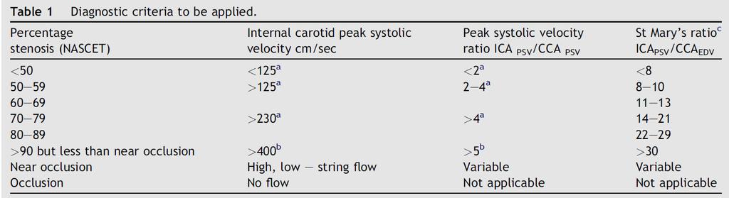 Uncertainty in Doppler ultrasound Joint Recommendations for Reporting Carotid Ultrasound Investigations in the United Kingdom 4 (a)peak systolic velocity in the internal carotid artery (ICAPSV);