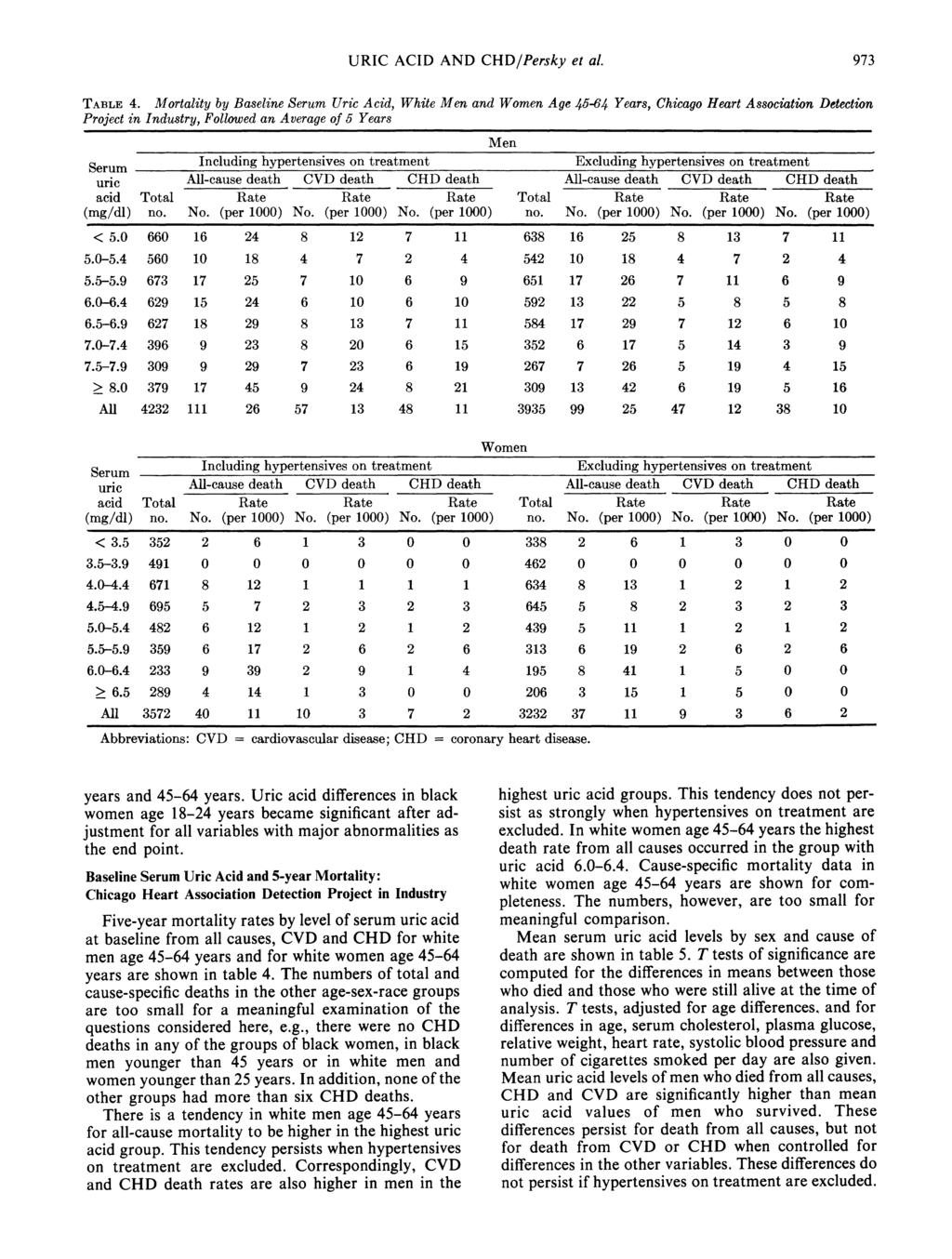 URIC ACID AND CHD/Persky et al. 973 TABLE 4.