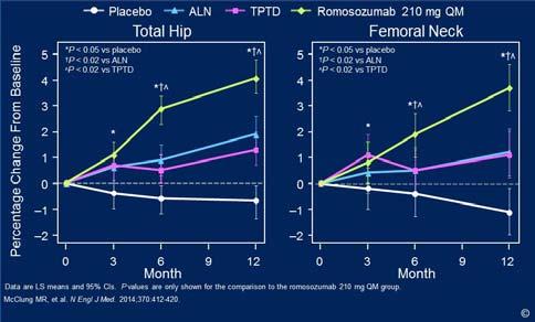 controlled Blinded ( 2 mo): Romozosumab vs PBO Open label (2 24 mo): Both groups transition to dmab o outcome: