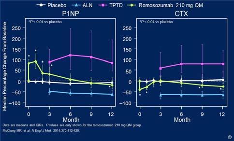 comparator Blinded ( 2 mo): Romo + PBO (oral) vs ALN + PBO (inj) Open label (2 24 mo): Both groups transition