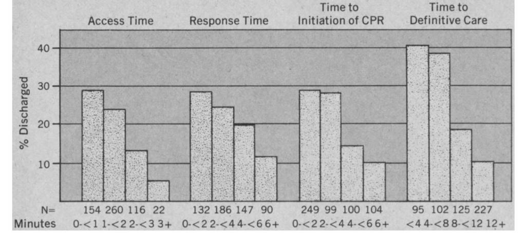 Response Times < 8 minutes 90% of the time Eisenberg, JAMA 1979