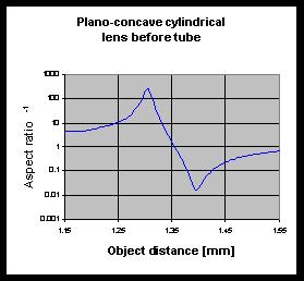 Aspect Ratio (log scale) Polynomial Fit Focus 4 Objective Lens Distance vs. Aspect Ratio R² = 0.9945 R² = 0.