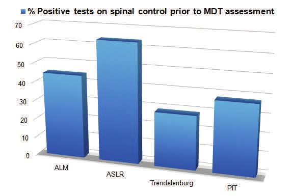 that population. The two tests that showed significant change pre and post MDT assessment were the ALM and the ASLR.