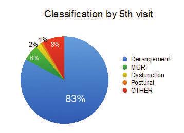 At the initial visit, the proportion classified is shown below.