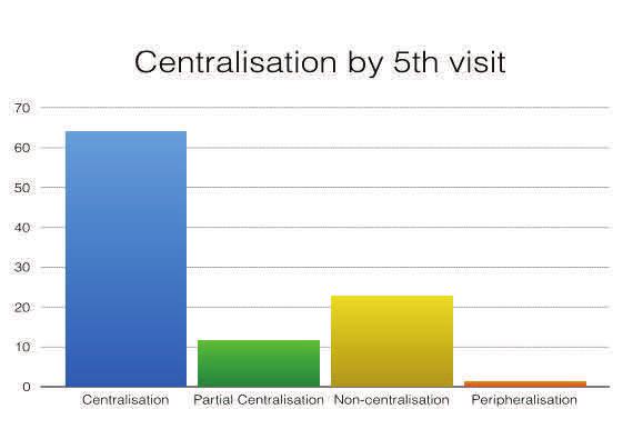 Concerning the prevalence of centralization, by the fifth visit, the breakdown is shown below: So, what are the Implications for the MDT clinician?