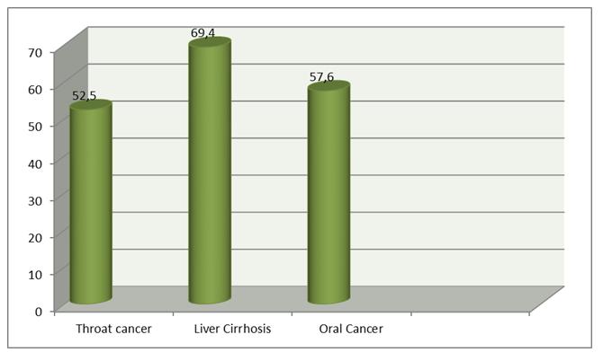 factor knowledge scores (table 3). Figure 1. Knowledge about various risk factors related to cancer.