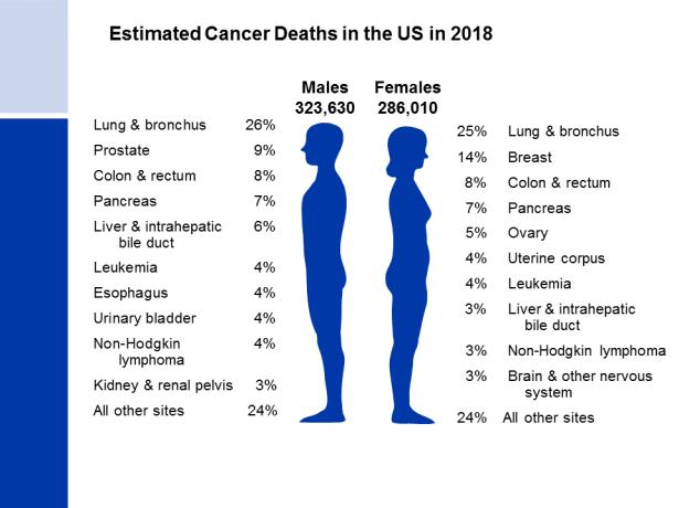 deaths) Exceeded only by heart disease Mortality Rates Cancers associated with the highest mortality: Lung Prostate/Breast Colon Pancreas These 4