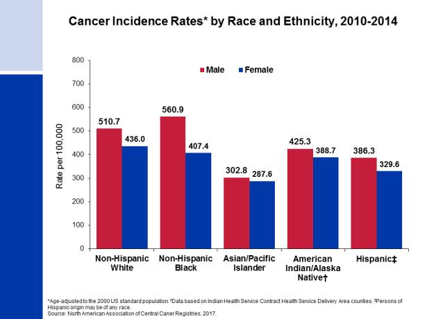 Cancer Health Disparities Adverse differences in incidence,