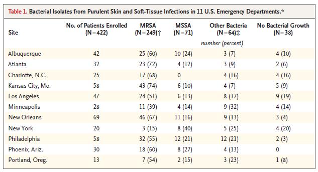 I. Antibiotics for SSTI: MRSA is common MRSA is most prevalent organism in SSTIs (59%) Many w/ca-mrsa have