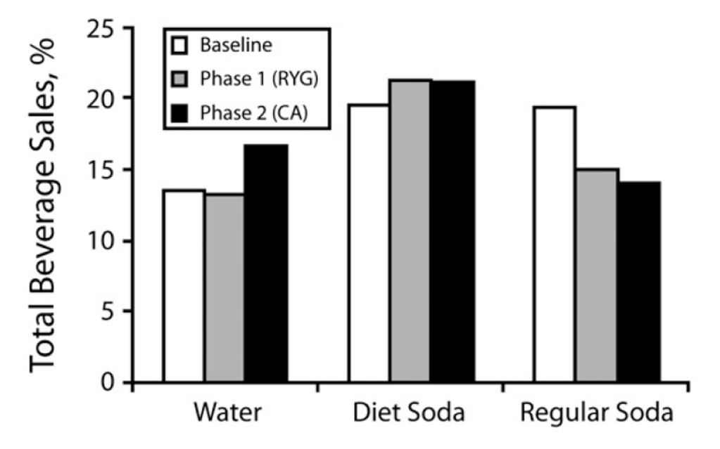 Effects of labels and convenience Thorndike AN, Sonnenberg L, Riis J, Barraclough S, Levy DE.