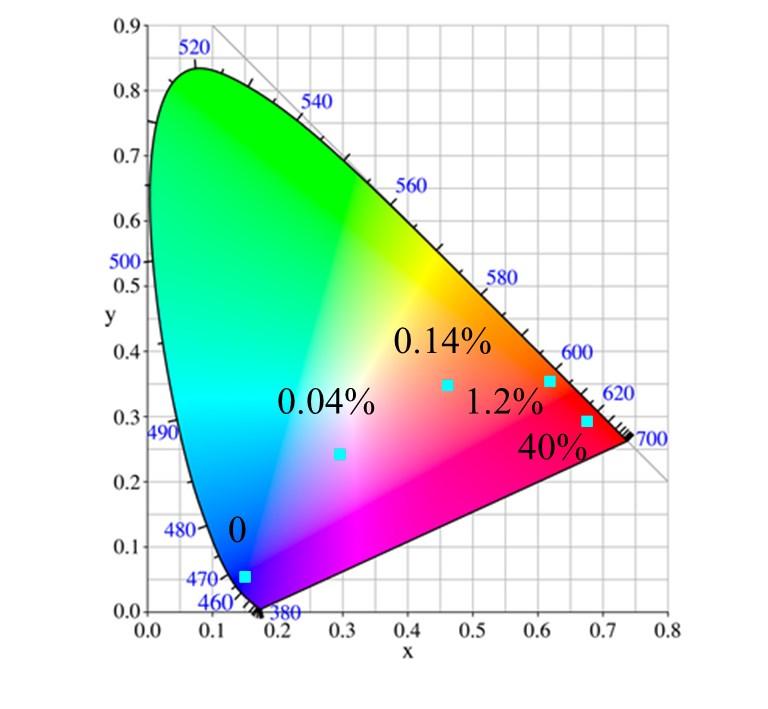Supplementary Figure S5 CIE chromaticity diagram of bio-mof-1 DMASM composite with different DMASM contents under UV light excitation at 340 nm. Intensity (a.u.) bio-mof-1 0.