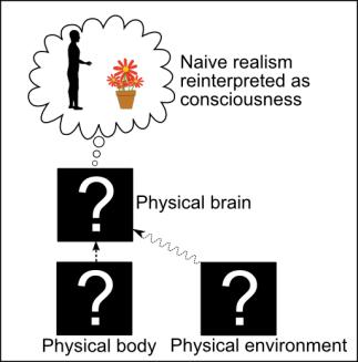 Modern Neuroscience Science of The body is a source of signals that cannot be directly perceived.