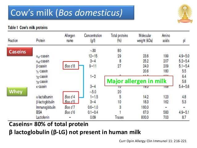 The component Bos d 8 (casein) is resistant to heat denaturation, and is associated with a higher anaphylactic risk in milk-allergic children.
