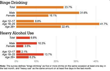 Binge drinking by age (USA)