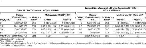Alcohol intake and BC by
