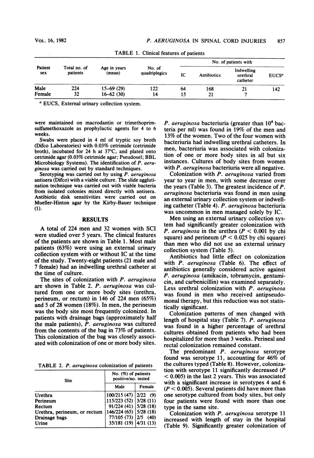 VOL. 16, 1982 P. AERUGINOSA IN SPINAL CORD INJURIES 857 TABLE 1. Clinicl fetures of ptients No. of ptients with Ptient Totl no. of Age in yers No.