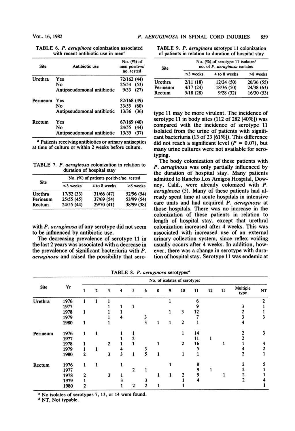 VOL. 16, 1982 TABLE 6. P. eruginos coloniztion ssocited with recent ntibiotic use in men No.