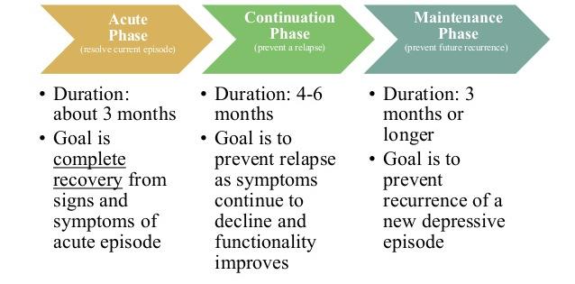 specificity Treatment Phases