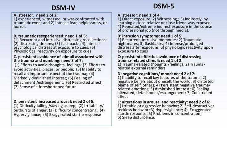 DSM IV vs DSM V PTSD and Incident HF HR = 1.47; 95% CI:1.13-1.92 Am J Public Health.