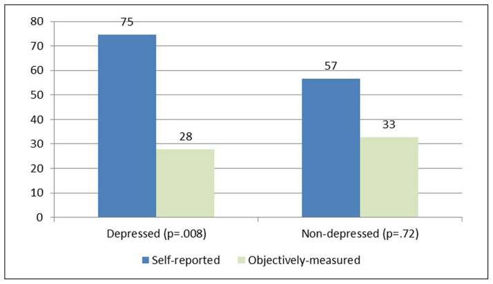 Depression/HF/Adherence Clin Nurs Res. 2014; 23(3): 231 244.