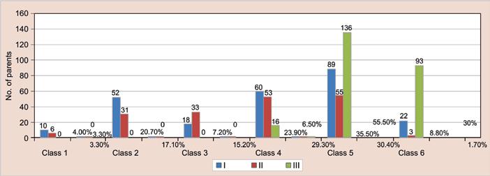 Vinay Kumar Srivastava Graph 2: The representation of variables of social class (modified Prasad s classification) in group of control and cases Table 1: Prasad s classification per capita monthly