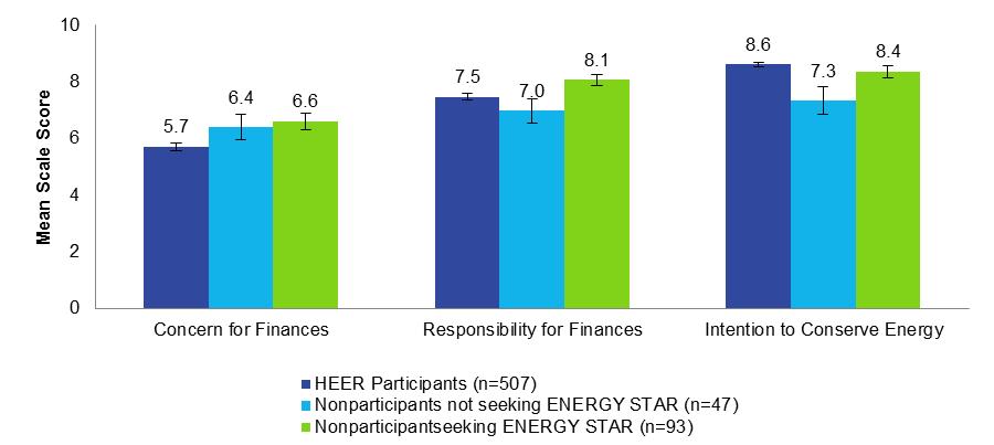 compared the financial indicators, we discovered that nonparticipants seeking ENERGY STAR appliances expressed having a greater personal responsibility for finances than did both participants and