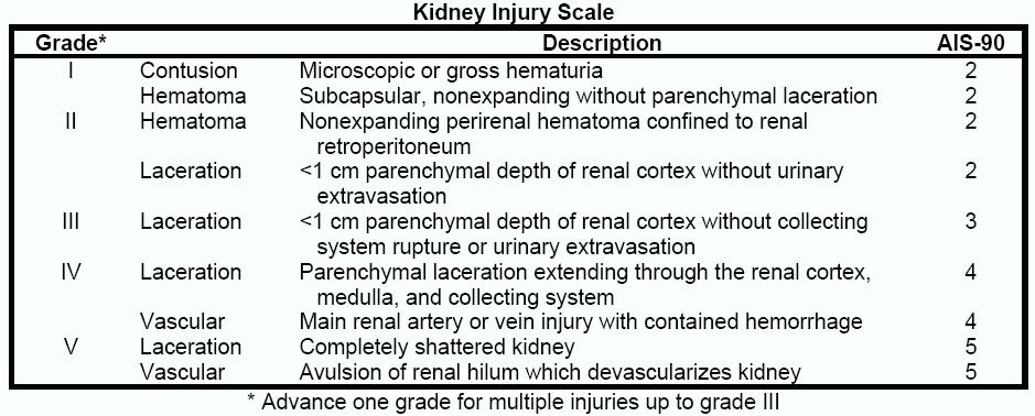 Renal injury: Commonest injured genitourinary organ In 10% of patients with blunt abdominal