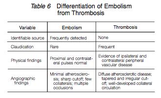 Etiology of Acute Limb