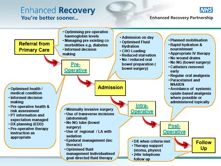 been shown to reduce length of stay and reduce the incidence of complications after surgery. GUIDELINE The important aspects of enhanced recovery programmes are summarized below.
