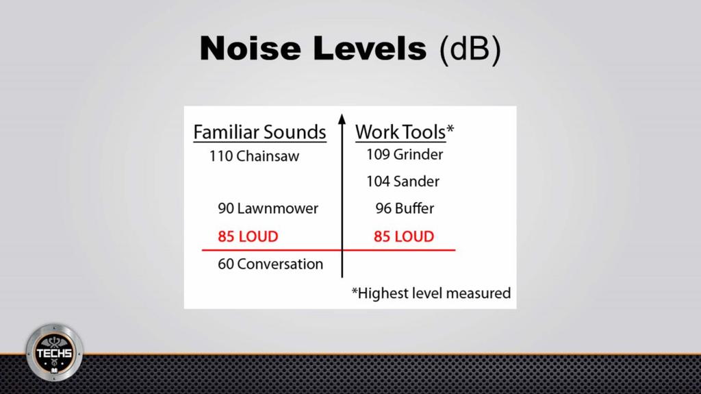 This chart shows typical noise levels for familiar sounds and work tools.