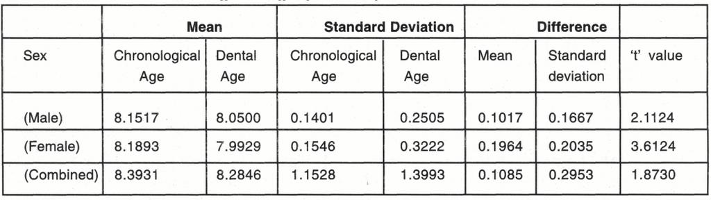 Dental Maturity as an indicator of chronological age 134 Table No. 2 : True and Assessed Age for Six years sample.