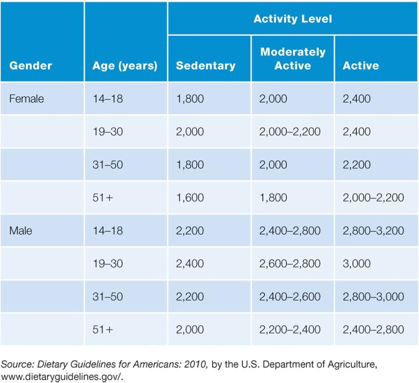 Dietary Guidelines for Americans MyPlate: Individual calorie requirements are calculated based on sex and age at three activity levels: Sedentary - only light