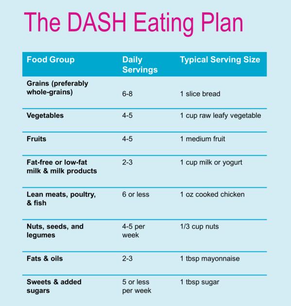Dietary Guidelines for Americans DASH Eating Plan: Dietary Approaches to Stop Hypertension Hypertension High Blood Pressure Blood pressure high if at or above 140/90 mmhg over time.