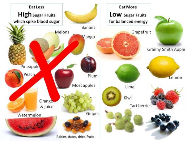 1. Added Sugar - Fructose This does NOT apply to fruit.