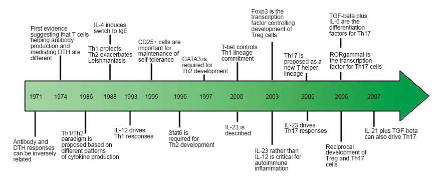 T helper cell research Timeline: advances on T helper research.
