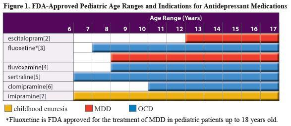 escitalopram, fluoxetine, fluvoxamine, and sertraline -- have FDA-approved indications in pediatric patients.