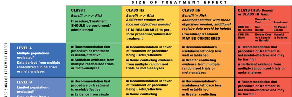 Applying ACC/AHA Guideline Classification of Recommendations and Levels of Evidence A recommendation with Level of Evidence B or C does not imply that the recommendation is weak.