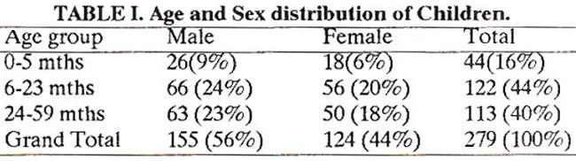 RESULTS Two hundred and seventy-nine children under 5 years of age registered with MCH Centre were studied in 1984. Sixty percent of them were below 2 years with a slight male preponderance (Table I).