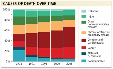 Causes of Death Over Time in China D.