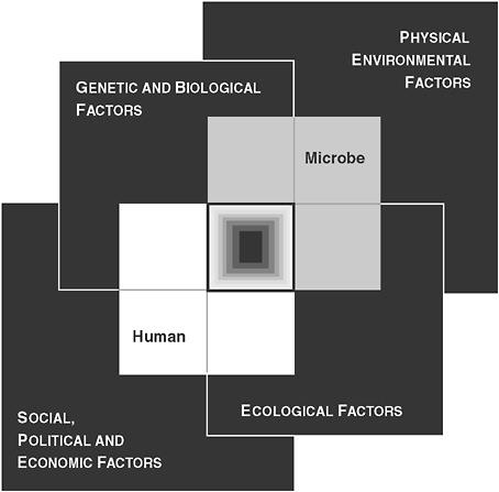 Transmission mechanisms Convergence model for human-microbe interaction Institute of Medicine.