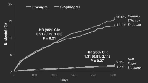 TRITON- TIMI 38: Prasugrel vs clopidogrel in patients with ACS 13608 pts (~10,000 w/ NSTE- ACS, ~3500 w/ STEMI) scheduled to have PCI CV death/mi/stroke Major bleeding Wiviott SD et al.
